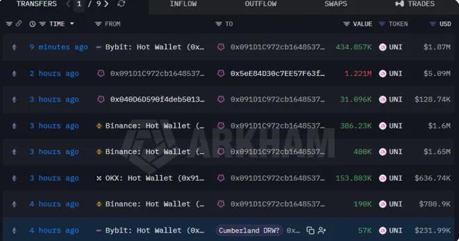 TRNSFER BY MAJOR EXCHANGES
