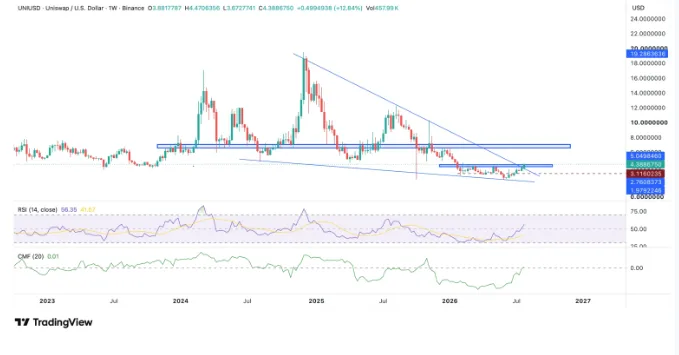 UNI/USD PRICE CHART FOR 7 DAYS PERIODS
