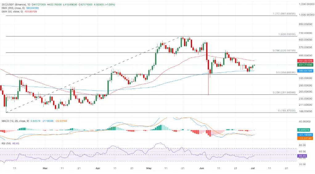 ZEC/USDT PRICE CHART FOR 24 HOURS PERIOD