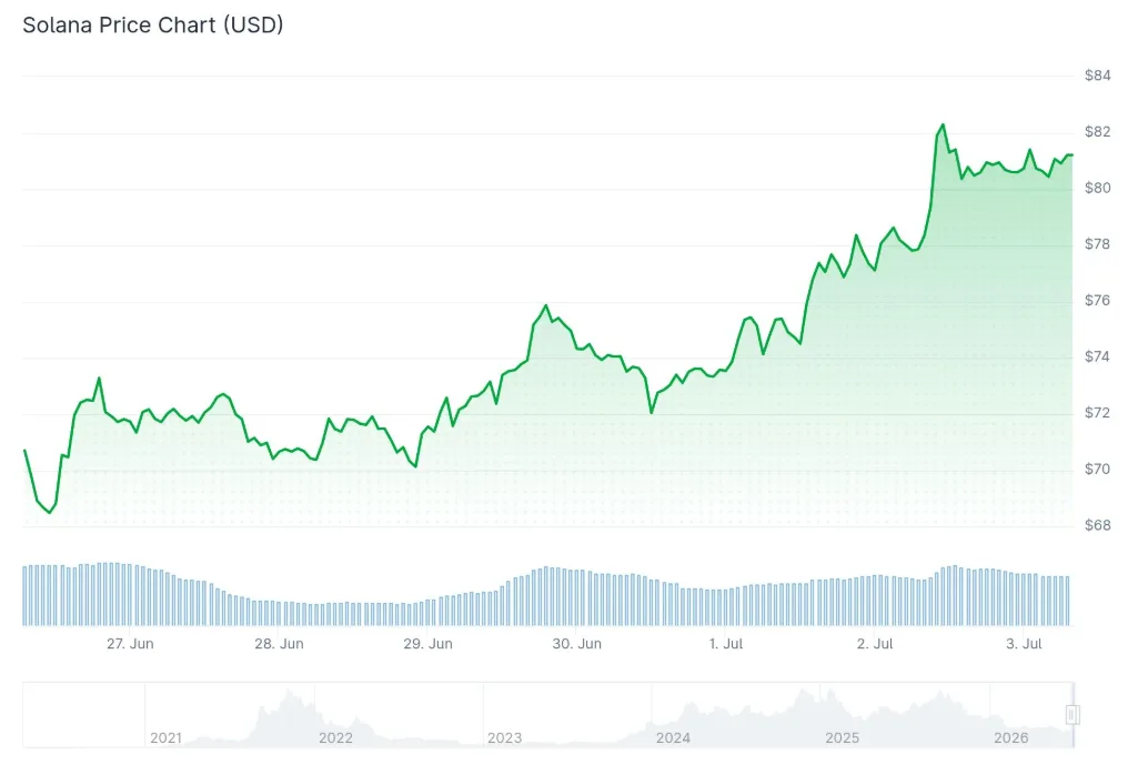 SOLANA PRICE CHART FOR 24 HOURS PERIOD