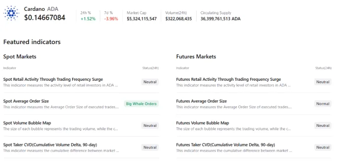 CARDANO FUTURED INDICATORS