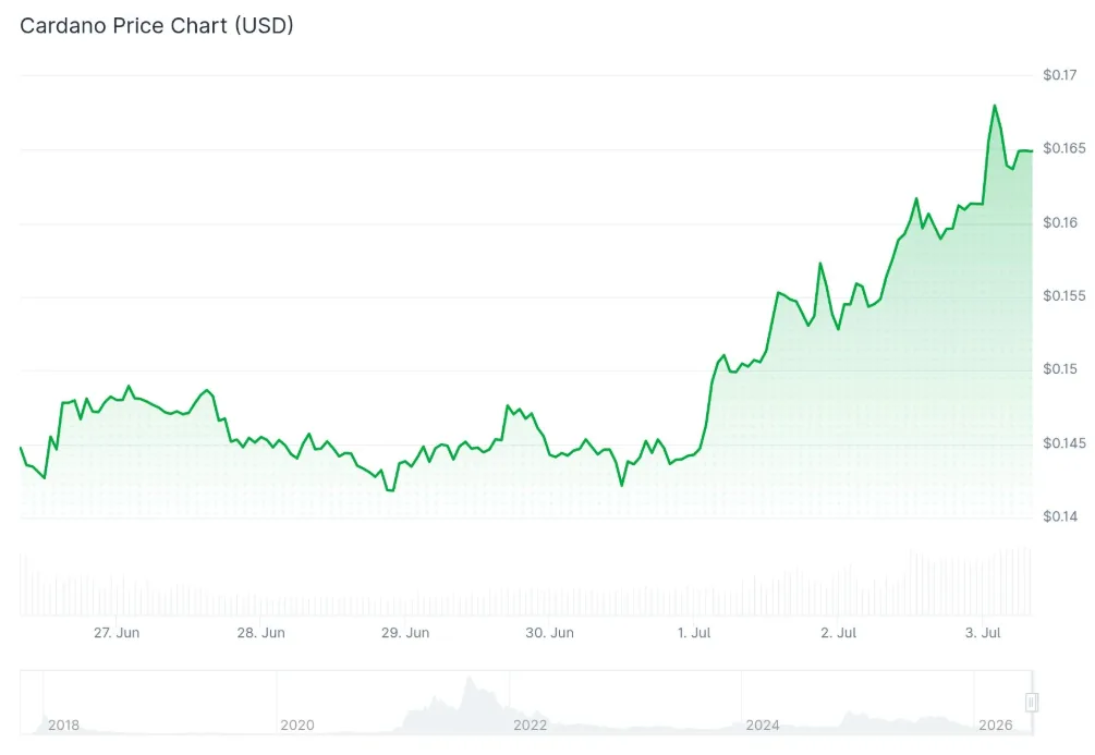 CARDANO PRICE CHART FOR 24 HOURS PERIOD