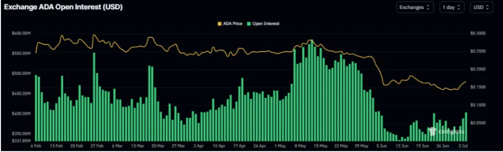 CARDANO OPEN INTREST CHART