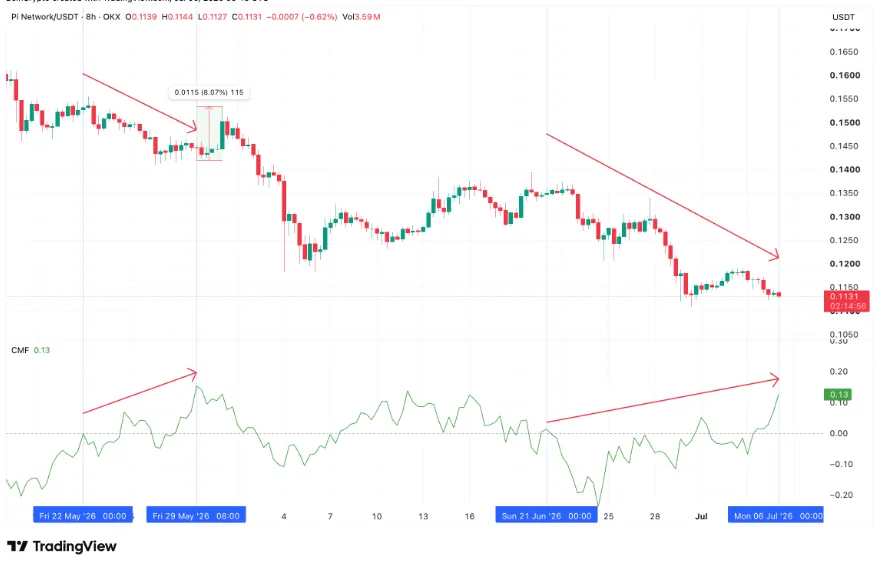 PI COIN CMF DIVERGENCE CHART
