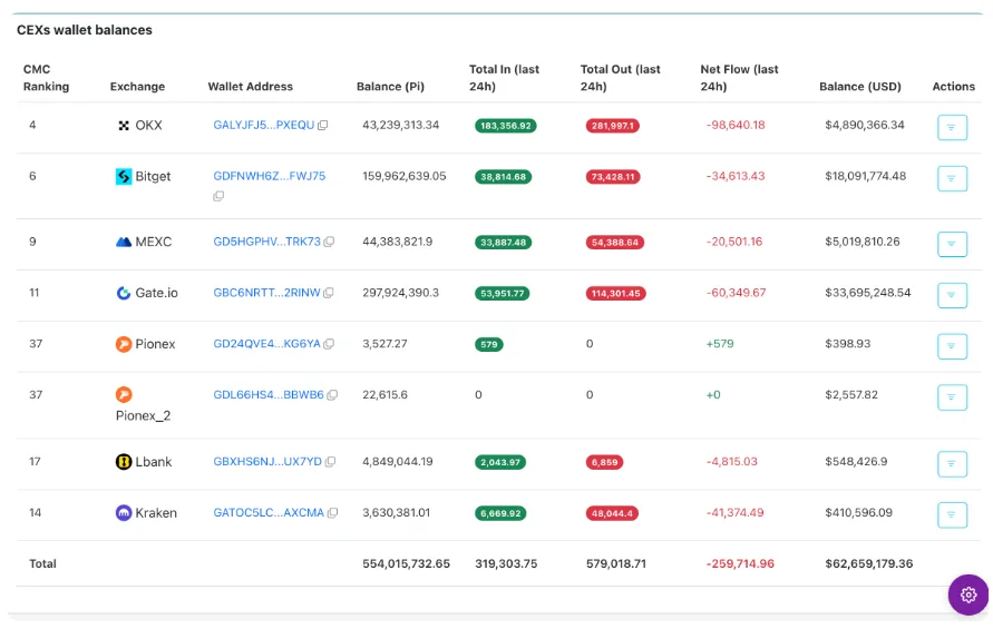 CEX's wallet balances chart