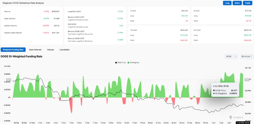 DOGE DERIVATIVES DATA ANALYSIS CHART