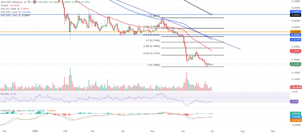 ADA/USDT PRICE CHART FOR 24 HOURS PERIOD