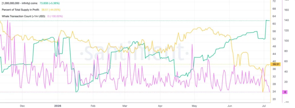 DOGE SUPPLY distribution  DATA 