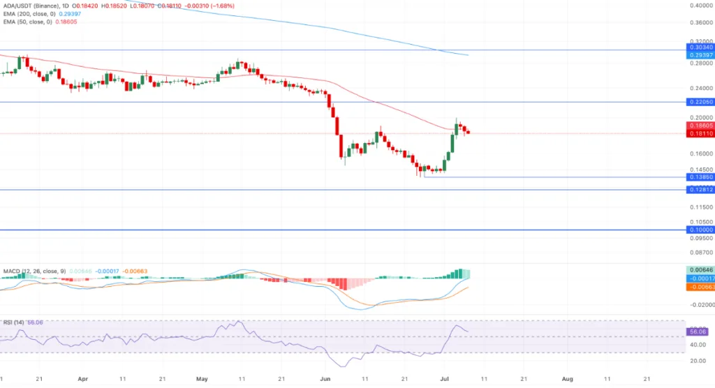 ADA/USDT PRICE CHART FOR 24 HOURS PERIOD