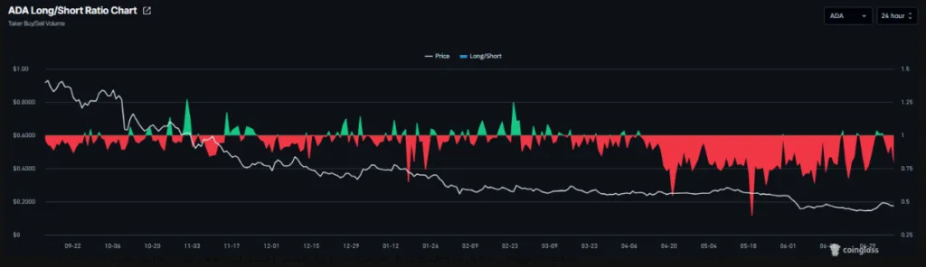 Cardano long-to-short ratio chart