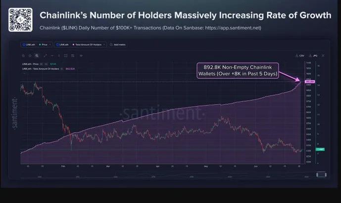 CHAINLINK'S NUMBER OF HOLDERS MASSIVELY INCREASING RATE OF GROWTH