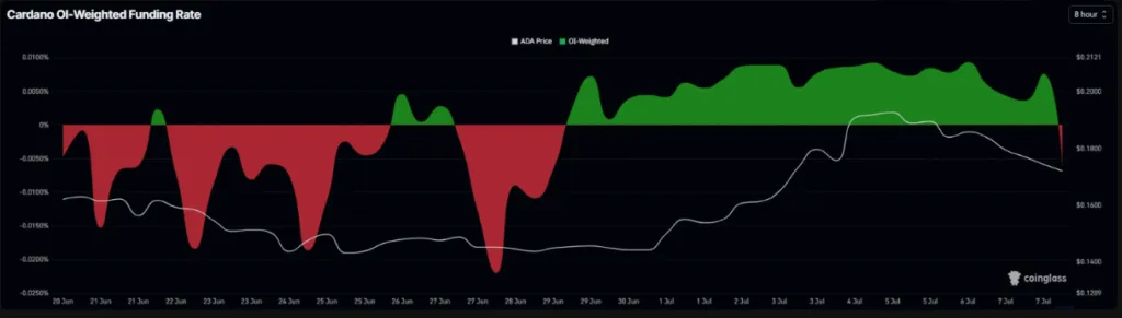CARDANO'S FUNDING RATE CHART