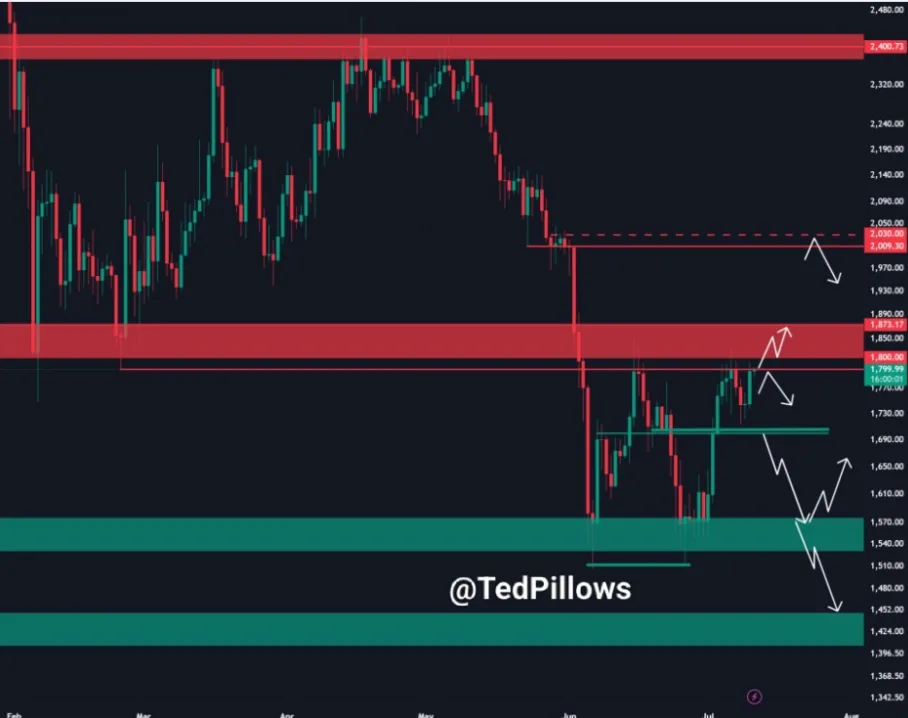 ETH/USDT PRICE CHART FOR 24 HOURS PERIOD