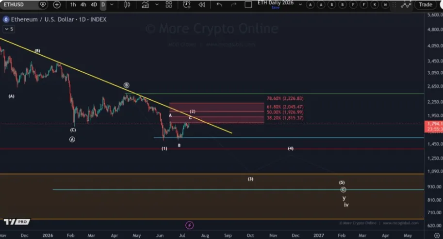 ETH/USD PRICE CHART FOR 24 HOURS PERIOD