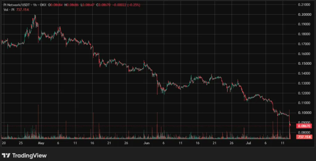 PI NETWORK /USDT PRICE CHART FOR 1 HOUR PERIOD