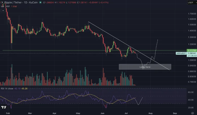 RIPPLE /Tether price chart for 24 hours period