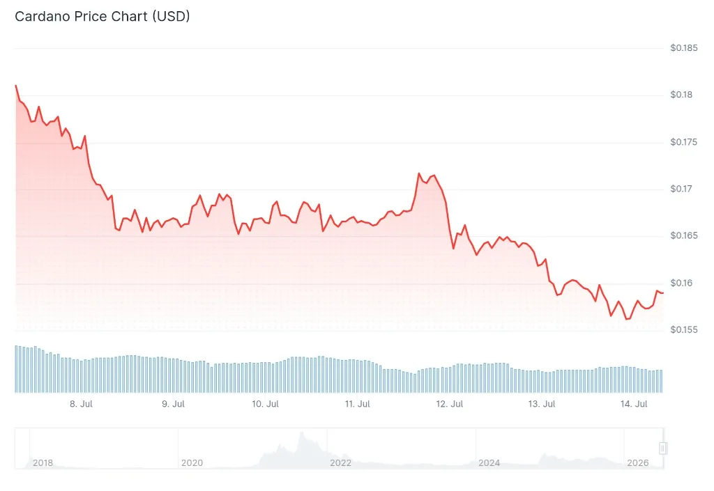 CARDANO (ADA) PRICE CHART FOR 24 HOURS PERIOD