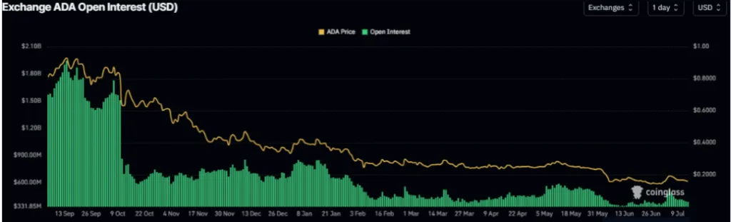 CARDANO'S OPEN INTREST CHART