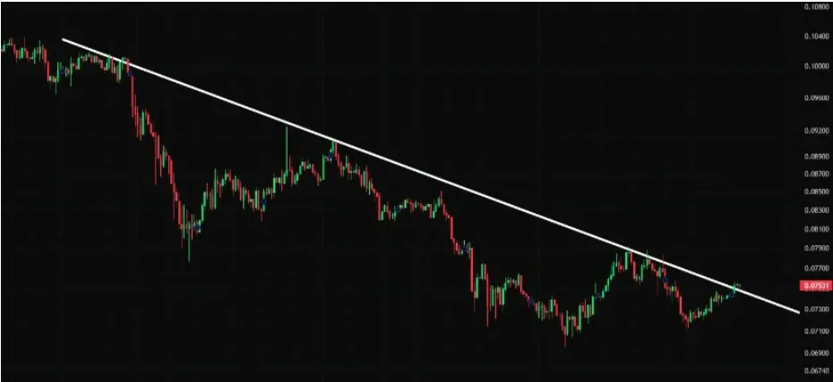 Dogecoin tests its short-term downtrend resistance price chart