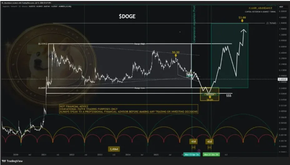 dogecoin's long term price chart projection