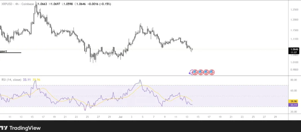 XRP/USD price chart for 4 hours period