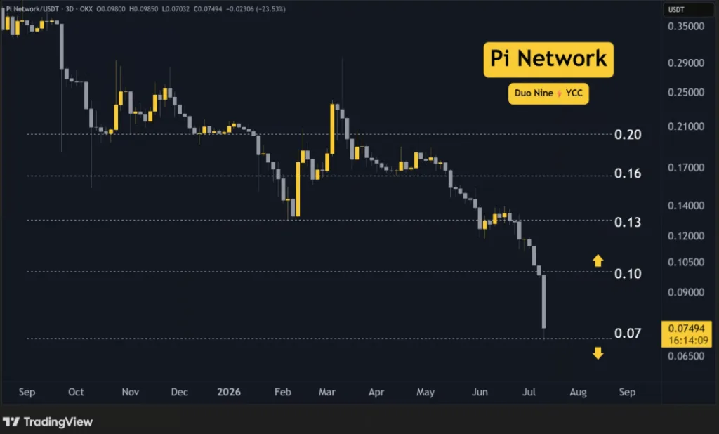 PI NETWORK/ USDT PRICE CHART FOR 3 DAYS PERIOD