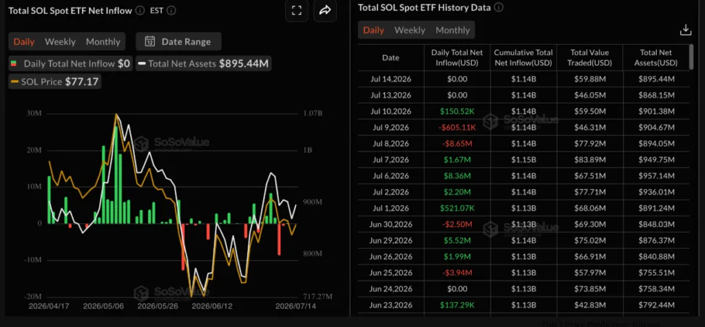 SOL ETFs data