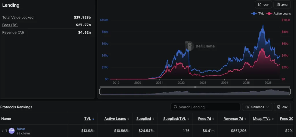 LENDING PROTOCOL BY TOTAL VALUE LOCKED