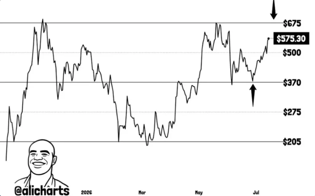 Ali charts post from X