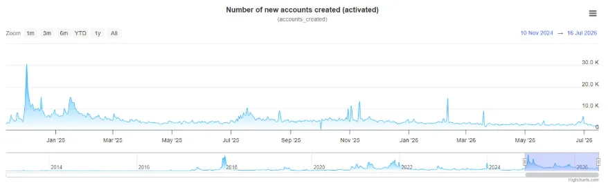 NUMBER OF NEW ACCOUNTS CREATED