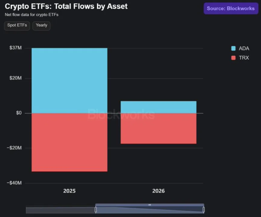 Cardano and TRON ETFs chart