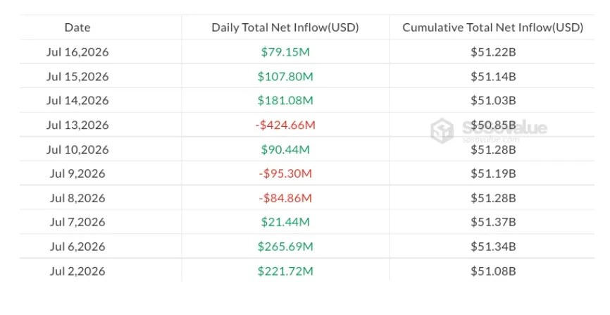 DAILY FLOWS IN US-LISTED BITCOIN ETFS SINCE JULY 1