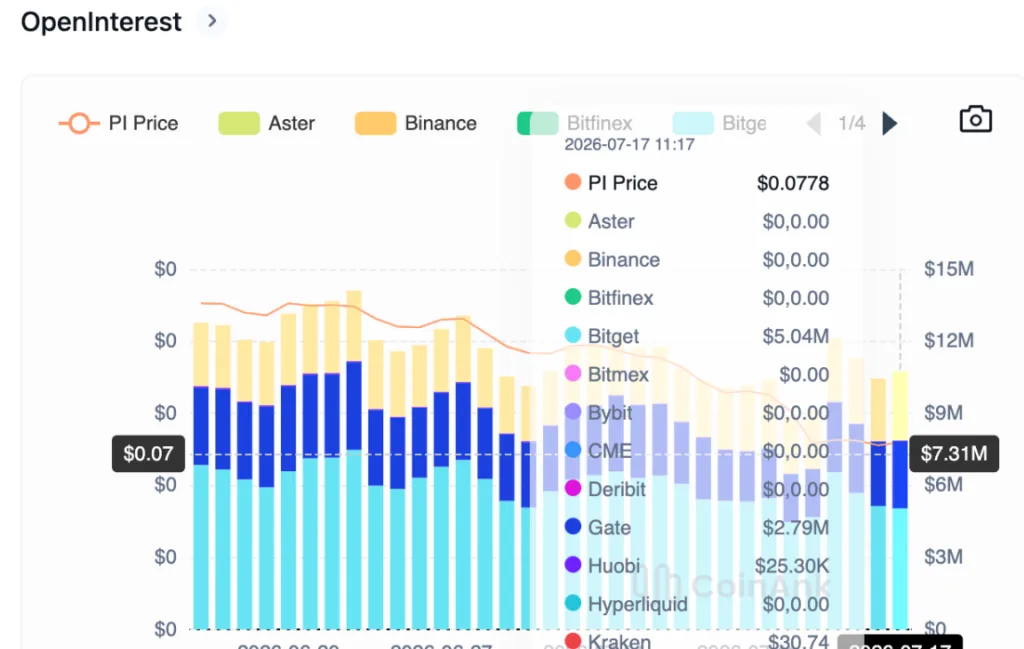PI's Open Interest chart
