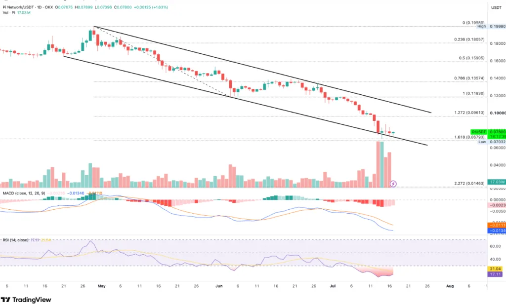PI/USD PRICE CHART FOR 24 HOURS PERIOD