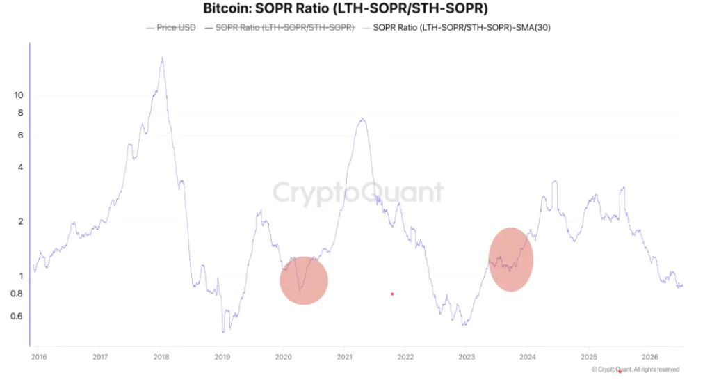 Bitcoin SOPR Ratio chart