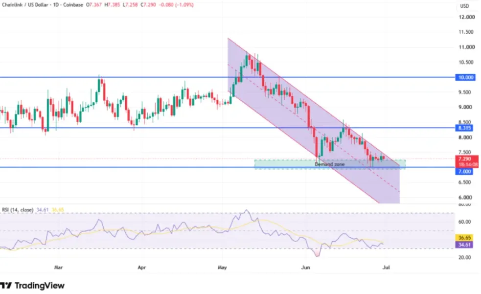 chainlink/U.S DOLLAR PRICE CHART FOR 24 HOURS PERIOD