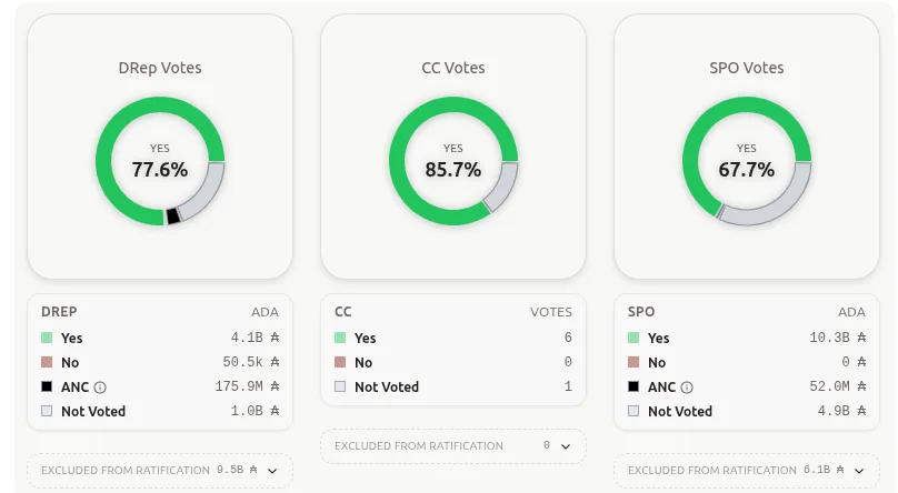 DRep votes, CC Votes, SPO Votes
