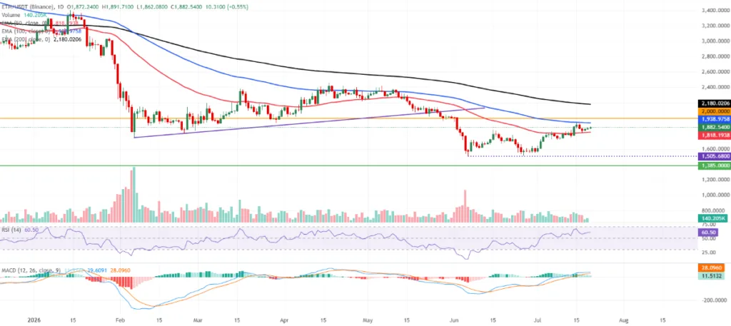 ETH/USDT PRICE CHART FOR 24 HOURS PERIOD