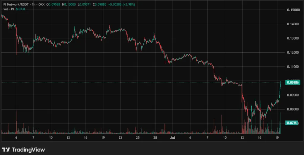 PI NETWORK/USDT PRICE CHART FOR 1 HOUR PERIOD