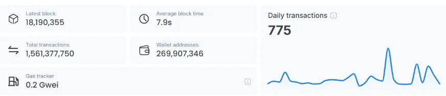 Shibarium network stats chart