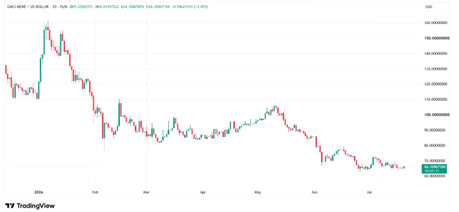 GMCI Meme Index daily chart
