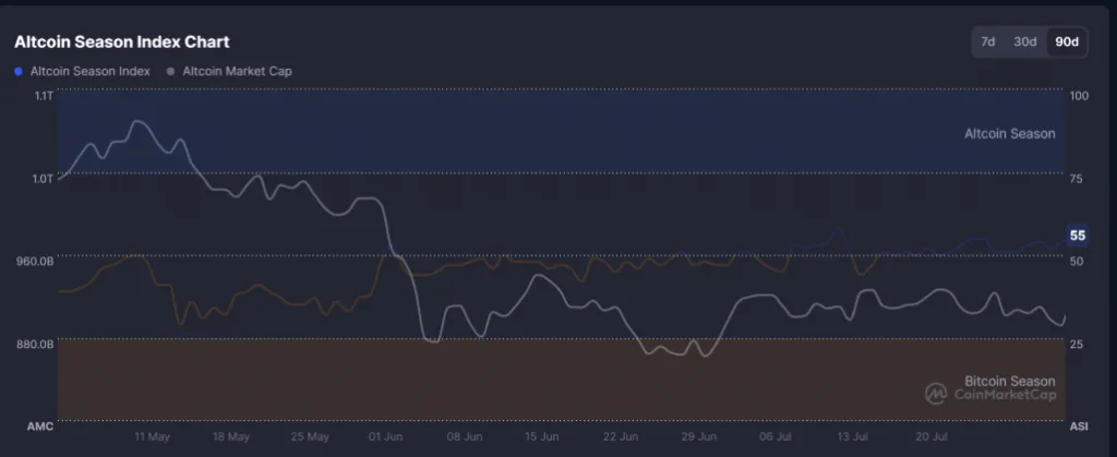 Altcoin season index chart