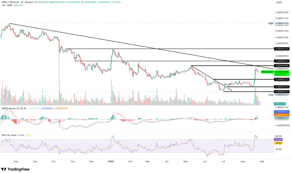 PEPE/USDT PRICE CHART FOR 24 HOURS PERIOD