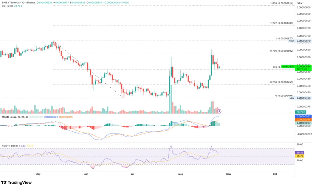 SHIB/USDT PRICE CHART FOR 24 HOURS PERIOD