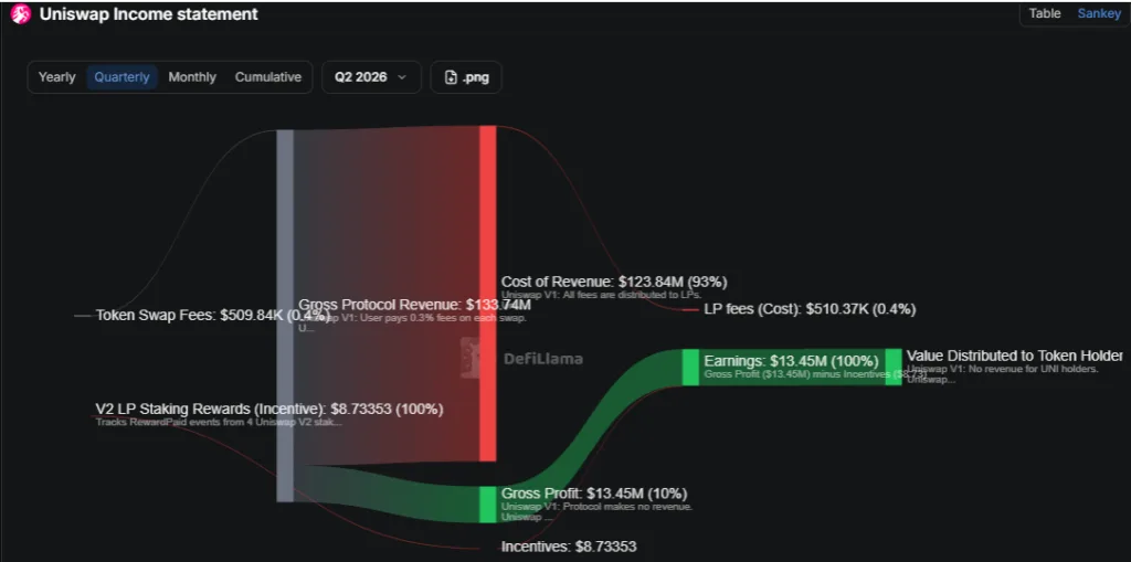 UNISWAP INCOME STATEMENT