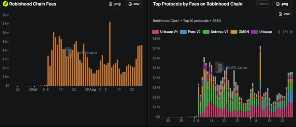 robinhood chain fees chart