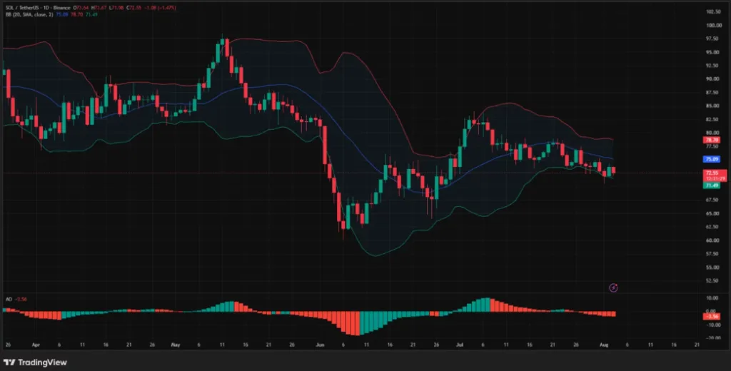 SOL/TetherUS price chart for 24 hours period