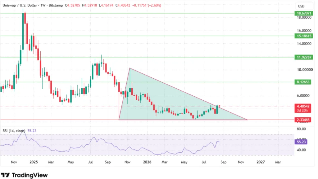 UNI/USD PRICE CHART FOR 7 DAYS PERIOD