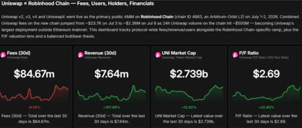 Uniswap x Robinhood chain fees, users, holders and financials chart