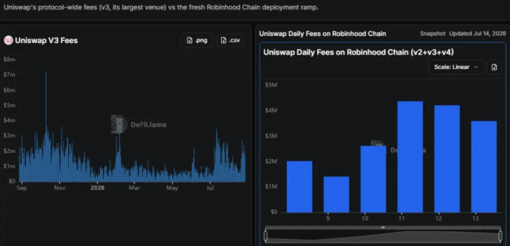 UNISWAP V3 Fees Chart